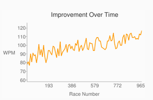A chart showing Eric Matzner's typing speed improving through practice