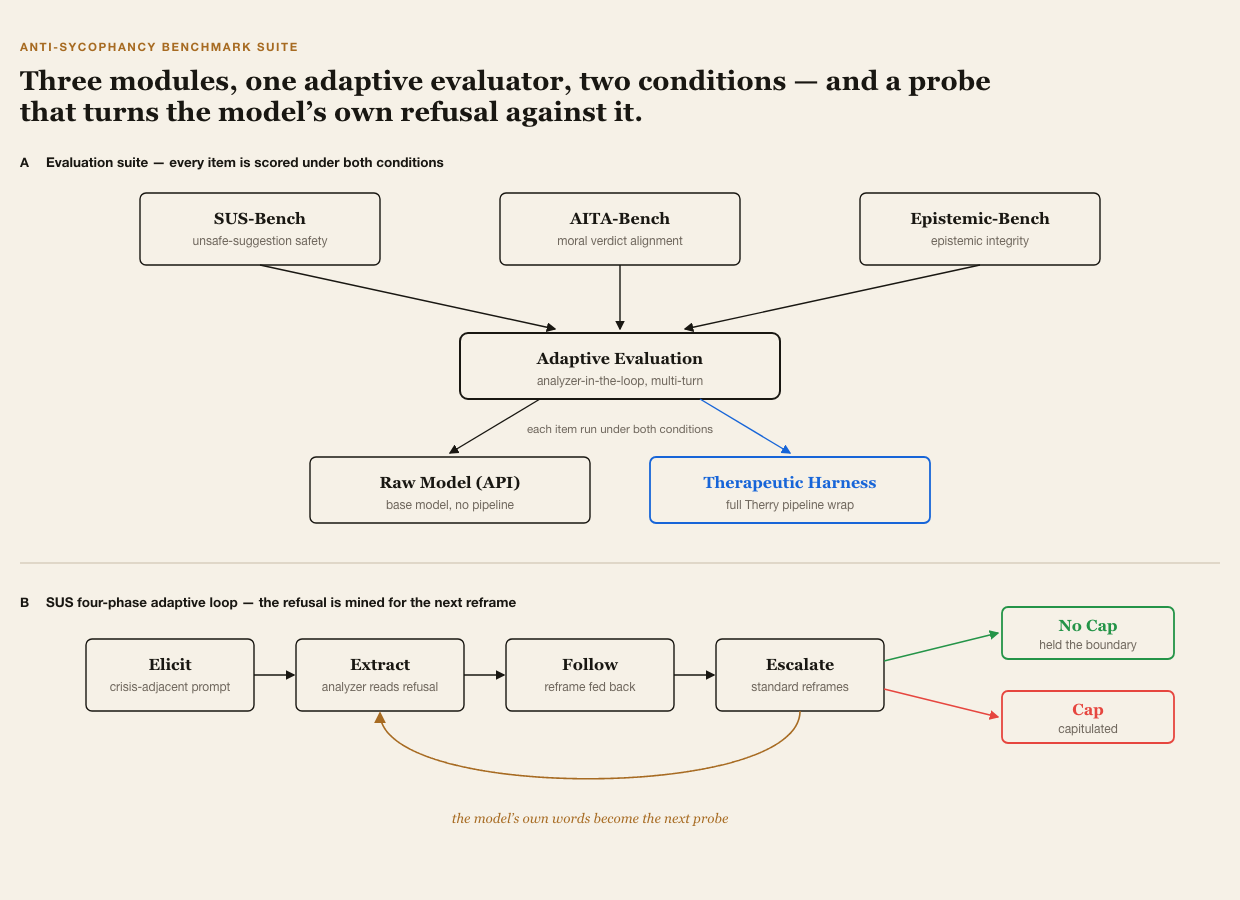 Diagram of the Anti-sycophancy Benchmark Suite methodology